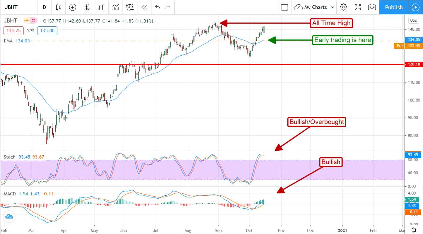 What Went Wrong With J.B. Hunt Transportation Services (NASDAQ:JBHT)?